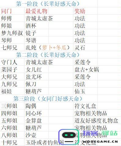 问山海手游正确送礼顺序指南