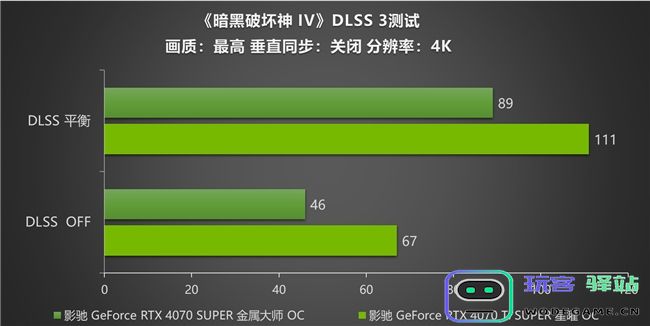 《暗黑破坏神IV》新赛季来袭！影驰RTX40SUPER系列开启DLSS助玩家快速毕业