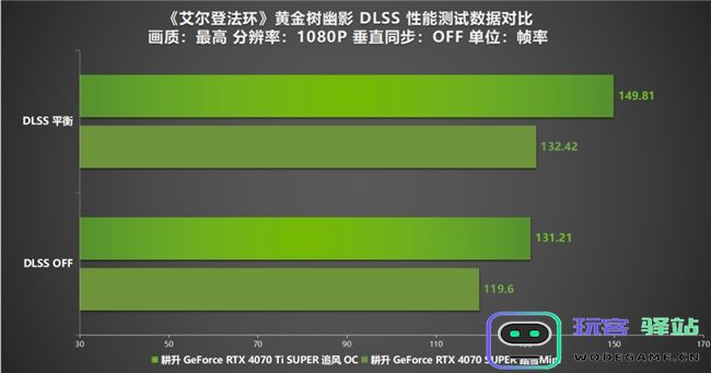 《艾尔登法环：黄金树幽影》DLSSMOD评测！耕升RTX40SUPER系列可实现高帧率游戏体验