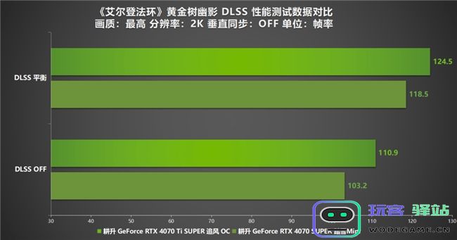 《艾尔登法环：黄金树幽影》DLSSMOD评测！耕升RTX40SUPER系列可实现高帧率游戏体验