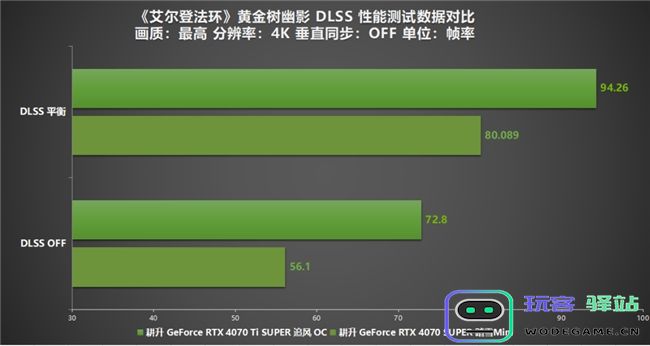 《艾尔登法环：黄金树幽影》DLSSMOD评测！耕升RTX40SUPER系列可实现高帧率游戏体验