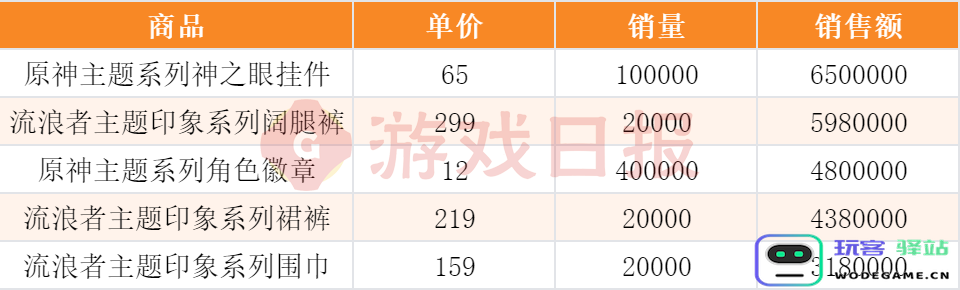 “我举报我自己”？线下卖爆后，米哈游又秀了波神操作