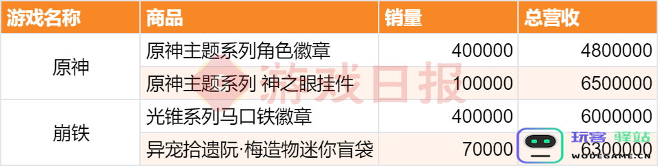 “我举报我自己”？线下卖爆后，米哈游又秀了波神操作