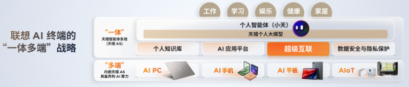 “一体多端”战略持续深化，联想BW2024秀AI终端肌肉