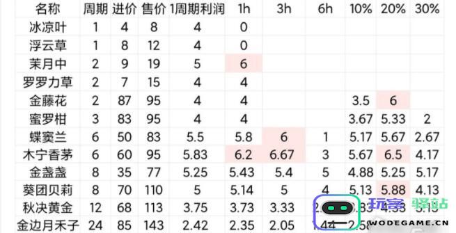 鼹鼠同行种田攻略高效种田技巧提升收益