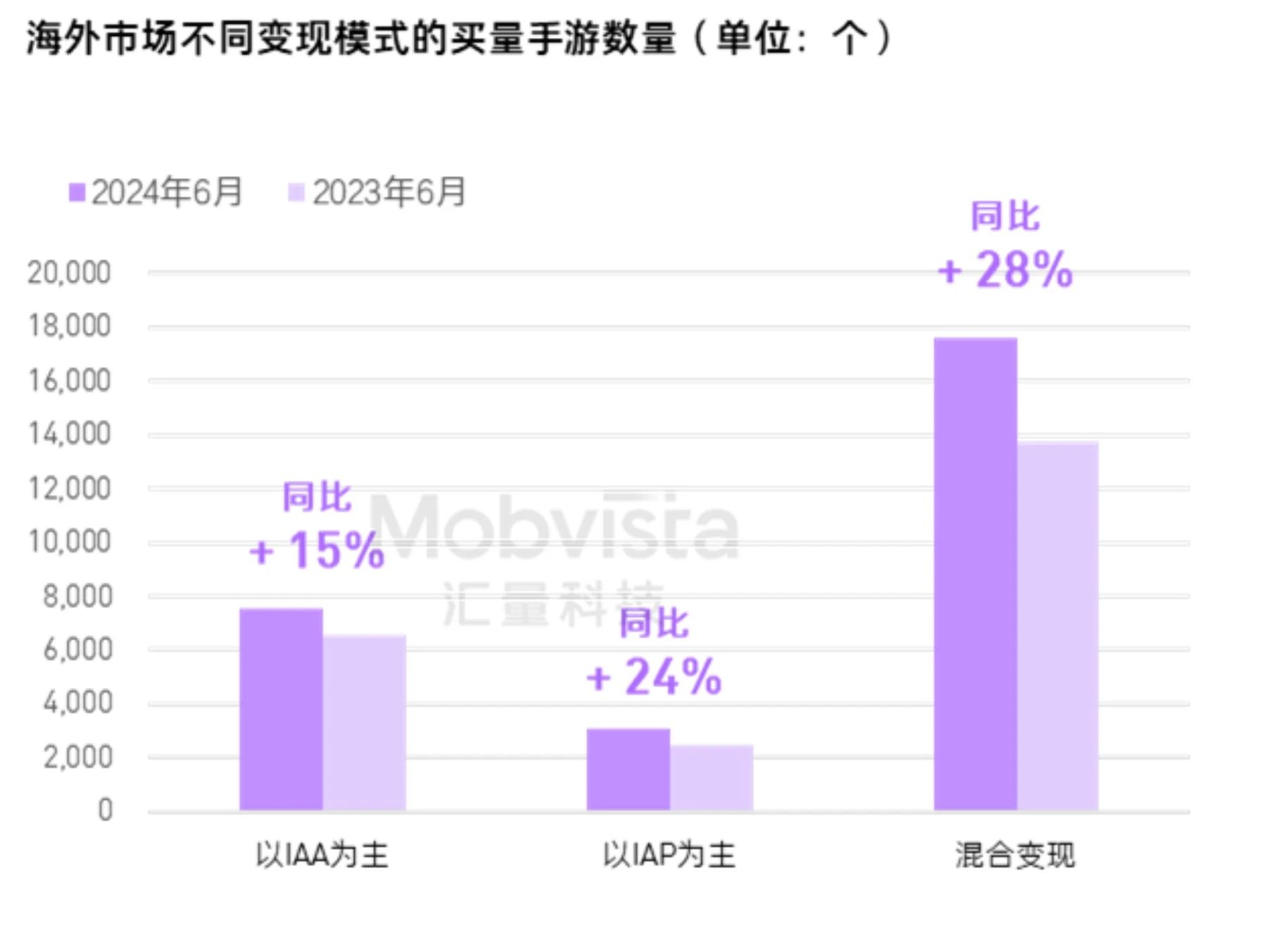 汇量科技发布行业报告：混合变现买量2024年上半年涨势惊人