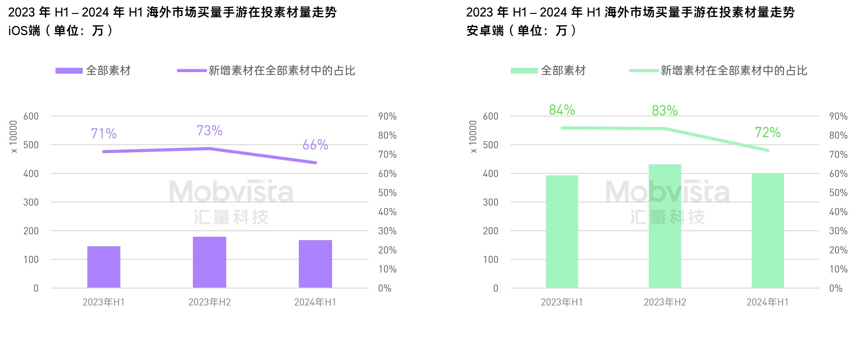 汇量科技发布行业报告：可玩广告获客效果亮眼