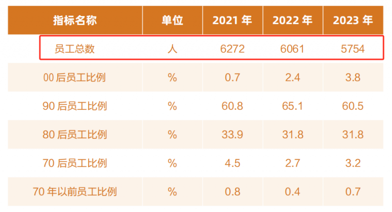 独家！探访完美世界 看企业“瘦身”意欲何为？