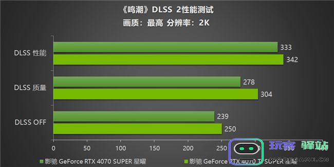 《鸣潮》帧率上限解除！影驰GeForceRTX40系列+DLSS带来性能狂飙！