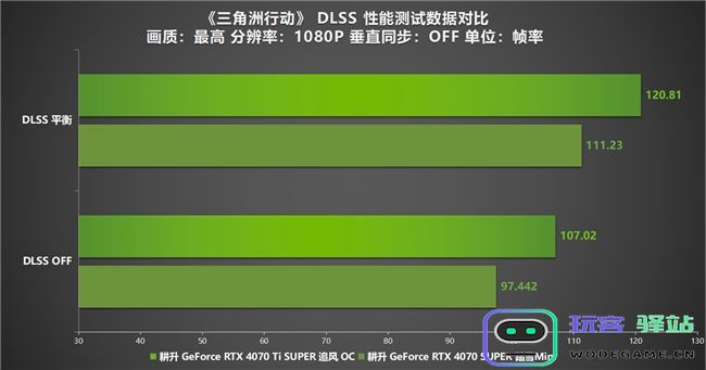 《三角洲行动》“双子测试”评测！耕升RTX40SUPER系列为国游加速！