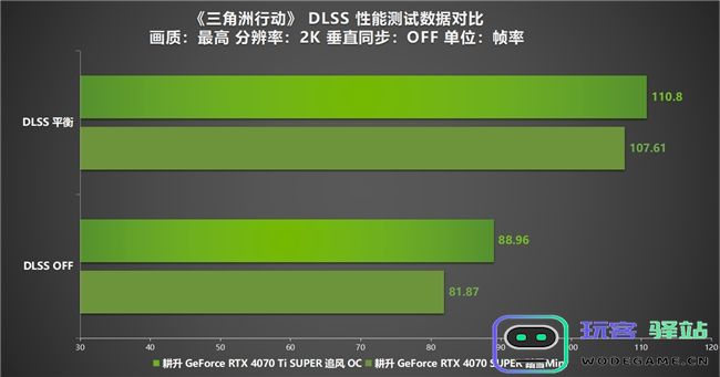 《三角洲行动》“双子测试”评测！耕升RTX40SUPER系列为国游加速！