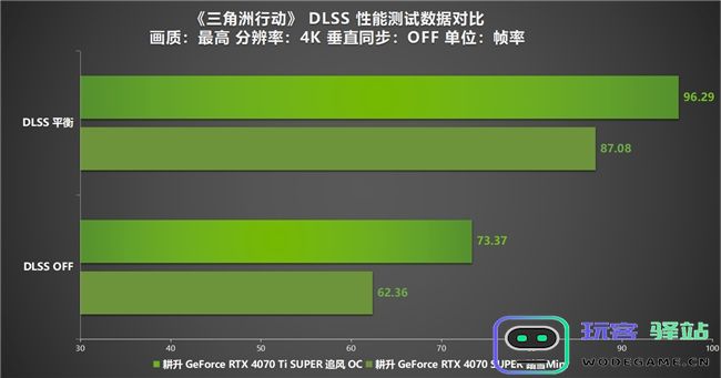 《三角洲行动》“双子测试”评测！耕升RTX40SUPER系列为国游加速！