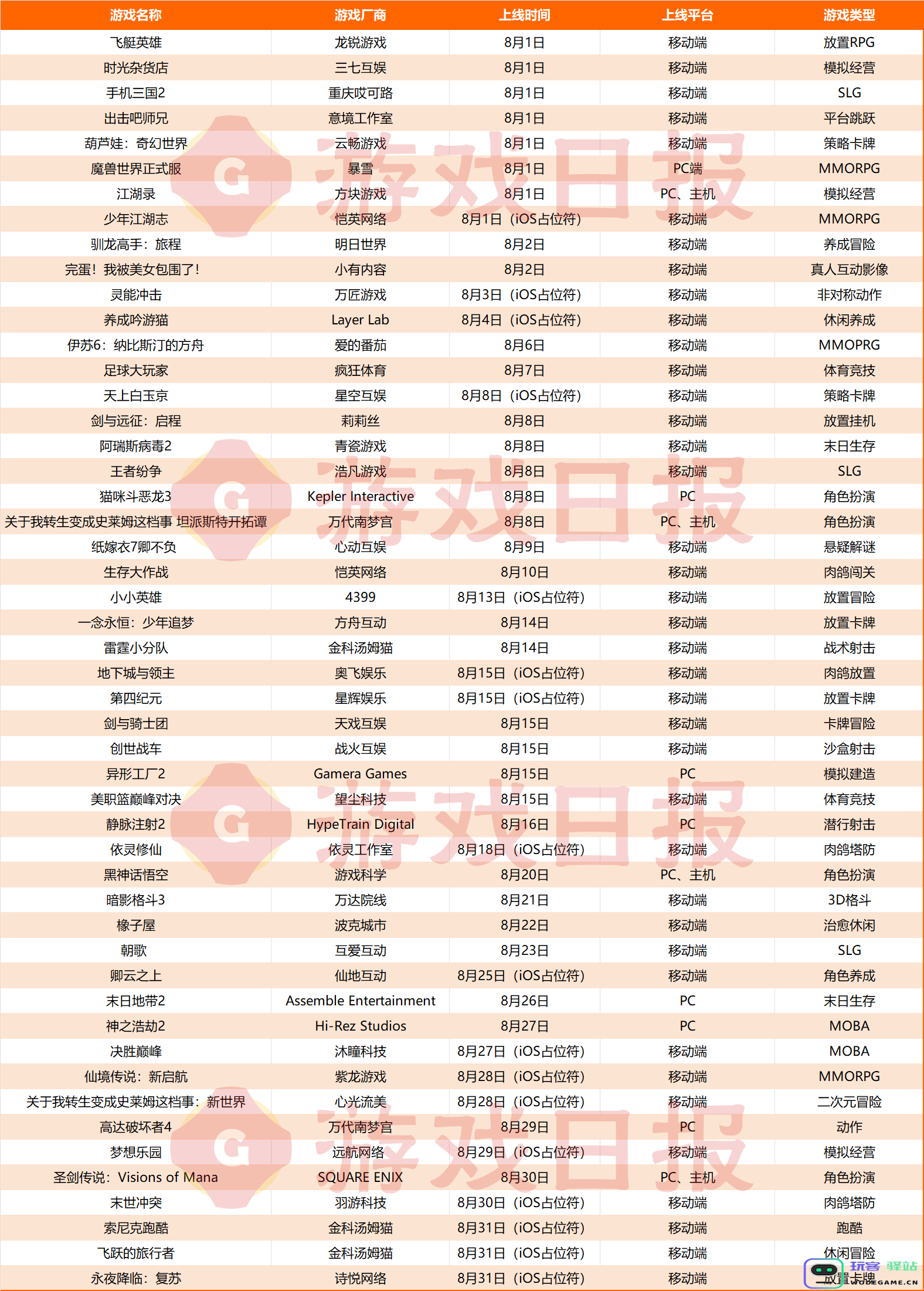 50款新游8月上线：移动端“大作空档”，仅剩莉莉丝4399撑场子