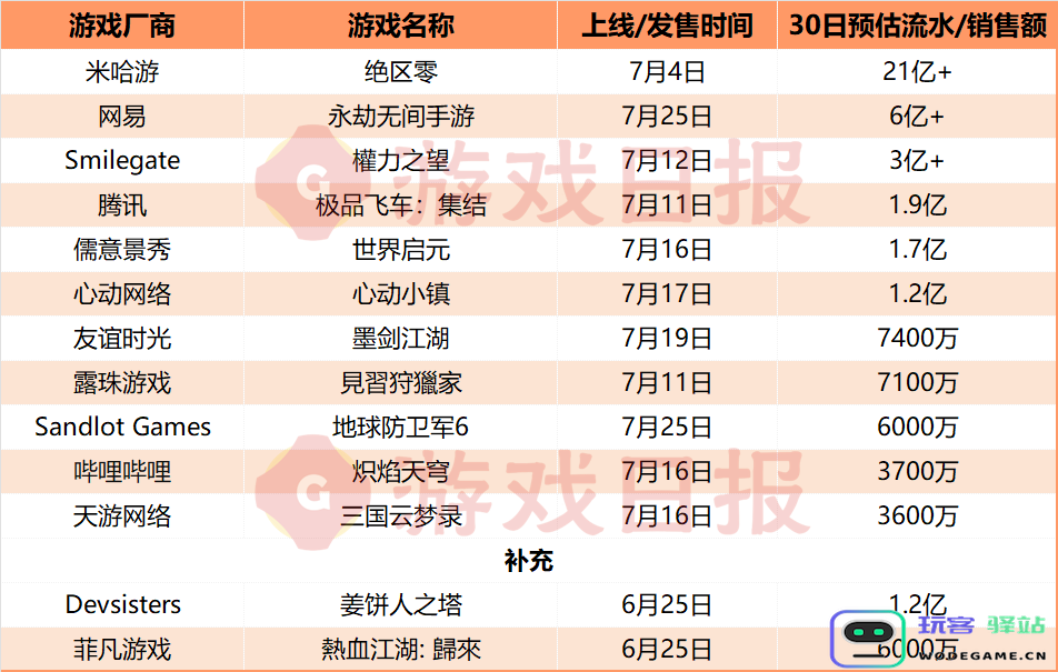 一款韩游挤进TOP3；腾讯又得两款过亿流水产品