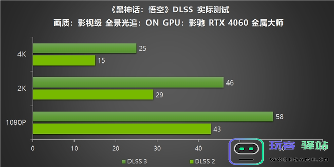 影驰RTX40系列GPU助力玩家重走西游，DLSS3享《黑神话：悟空》高帧体验