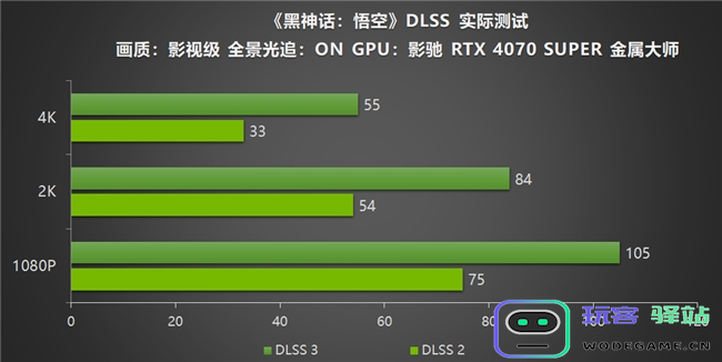 影驰RTX40系列GPU助力玩家重走西游，DLSS3享《黑神话：悟空》高帧体验