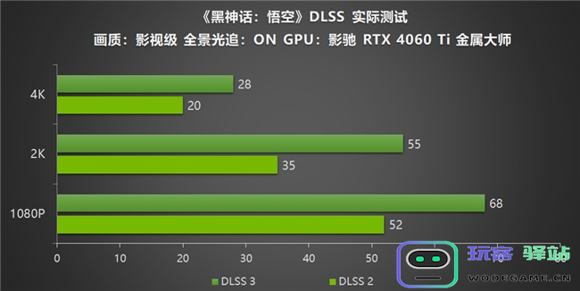 影驰RTX40系列GPU助力玩家重走西游，DLSS3享《黑神话：悟空》高帧体验