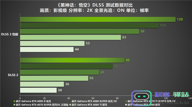 《黑神话：悟空》中国人的梦中情游！耕升RTX40系显卡+DLSS3纵享丝滑体验！