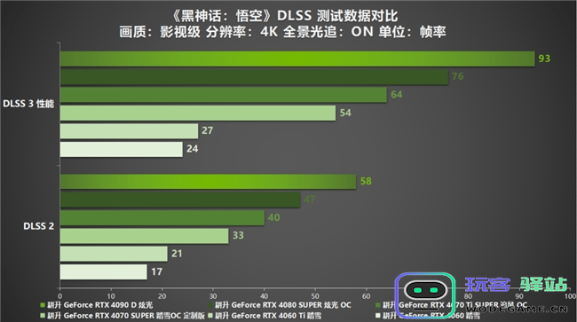 《黑神话：悟空》中国人的梦中情游！耕升RTX40系显卡+DLSS3纵享丝滑体验！