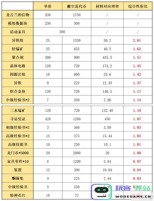 《明日方舟》多索雷斯复刻商店性价比解析