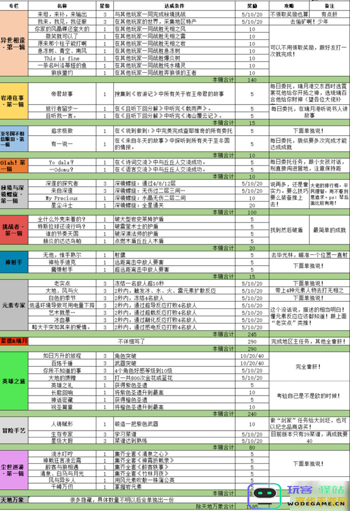 原神全成就对照表